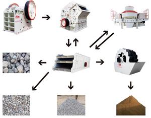 碎石生產(chǎn)線的設(shè)計(jì)安裝流程