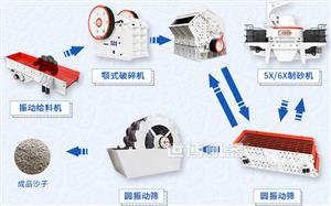 人工砂是機制砂嗎？人工制砂怎么樣？