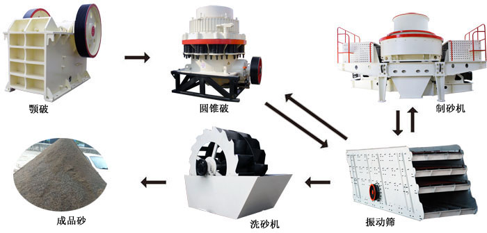 人工制砂流程圖