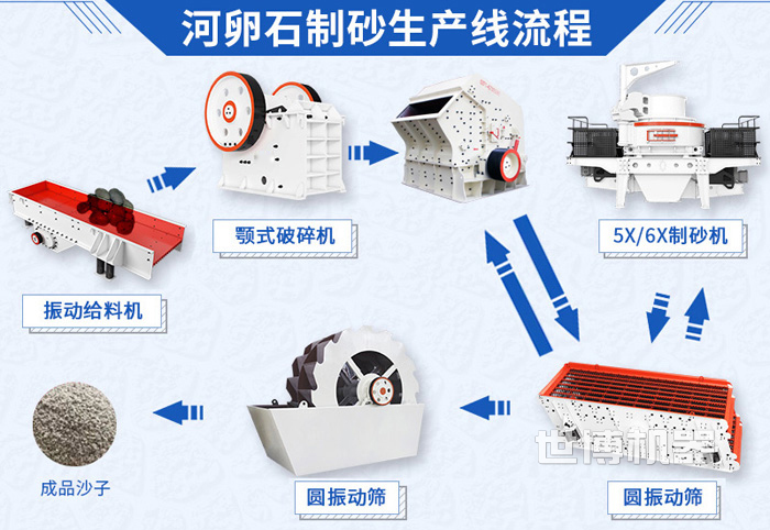 河卵石制砂生產(chǎn)線流程圖